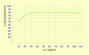 Grafico-rendimento